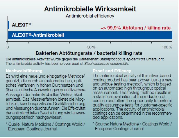 Antimikrobielle Wirksamkeit