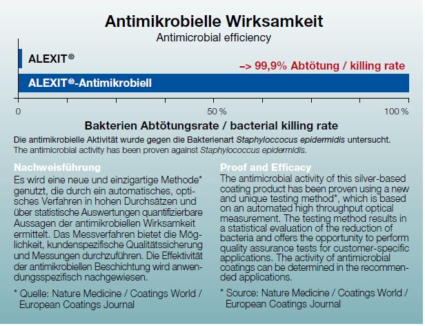 Antimikrobielle Wirksamkeit Antimikrobielle Wirksamkeit
