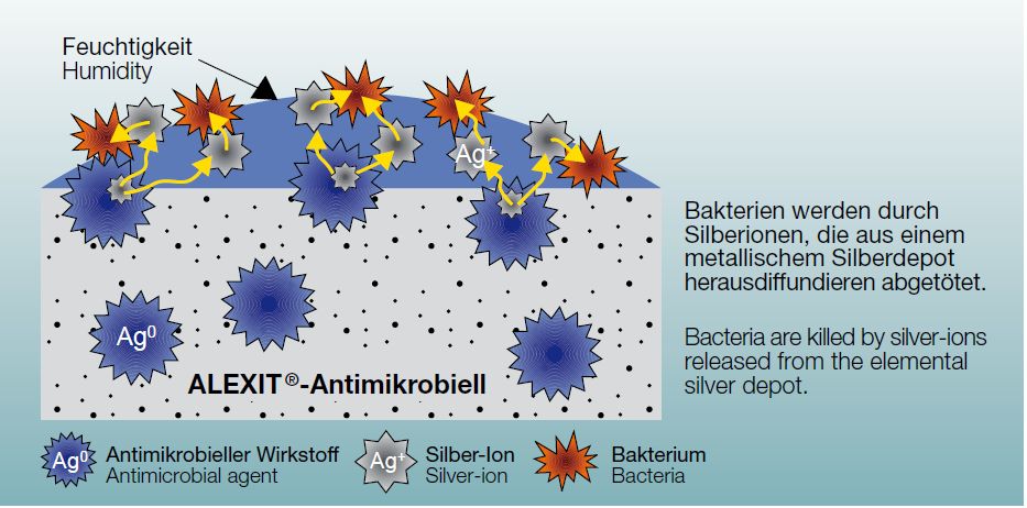 Antimikrobielle Wirksamkeit Antimikrobielle Wirksamkeit